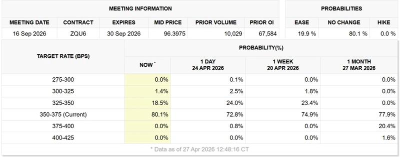 Fed interest rate probabilities