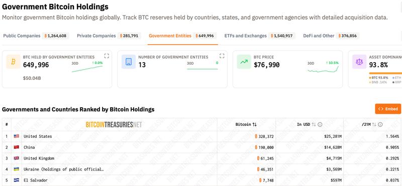 Top 5 government Bitcoin holdings chart