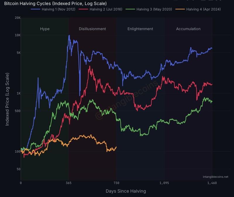 Bitcoin Price, Bitcoin Analysis, Halving, Bitcoin Halving
