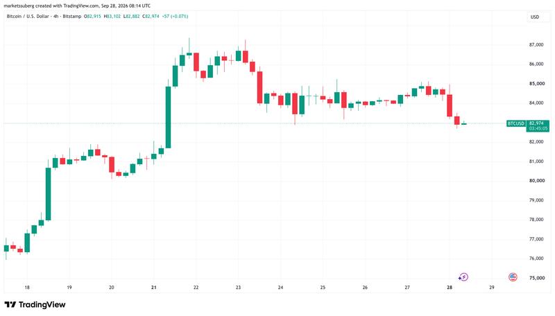 BTC/USD price chart