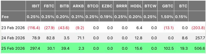 Spot Bitcoin ETF flows by issuer on Feb. 23–25, 2026