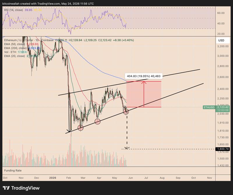 ETH/USD daily chart