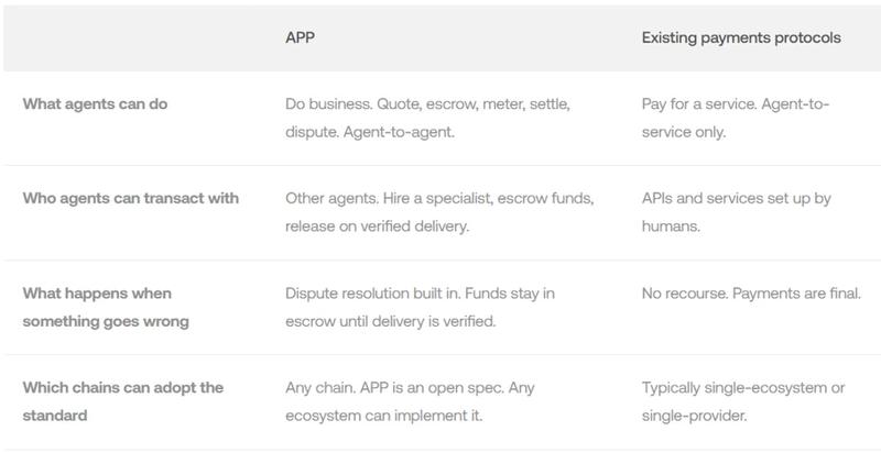 APP compared to existing payment protocols