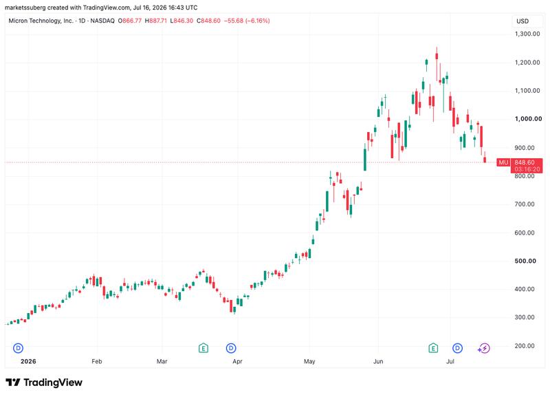 Micron Technologies stock chart
