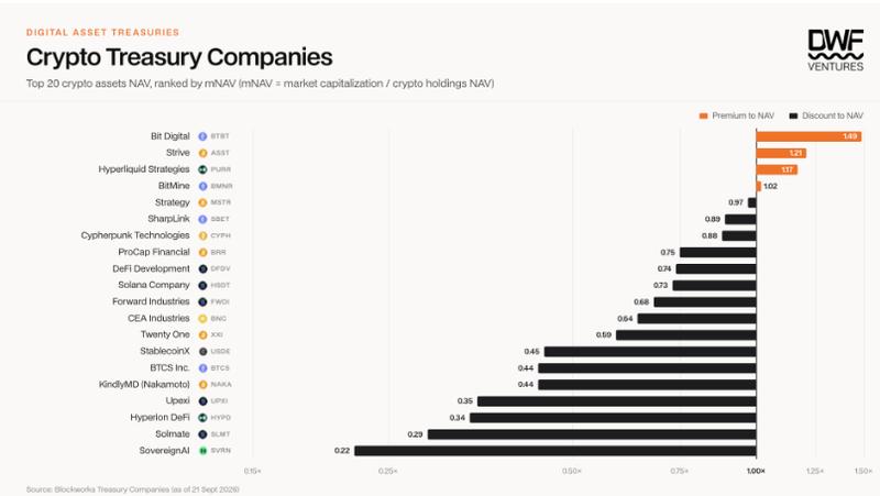 Chart showing digital asset treasury companies trading premiums
