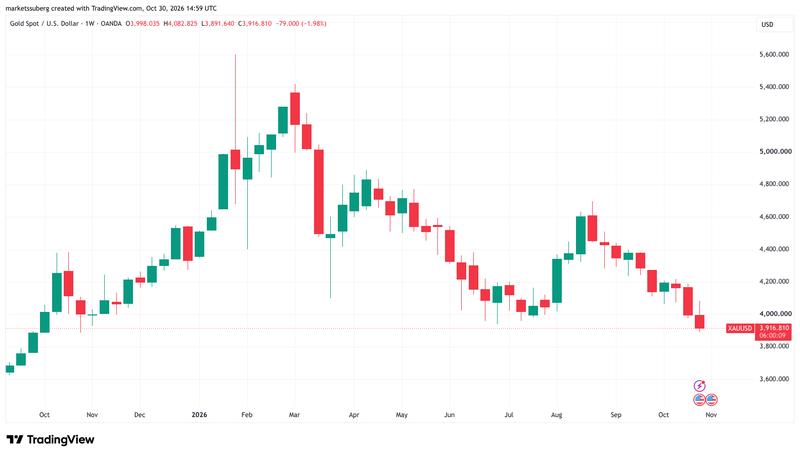 Gold price chart