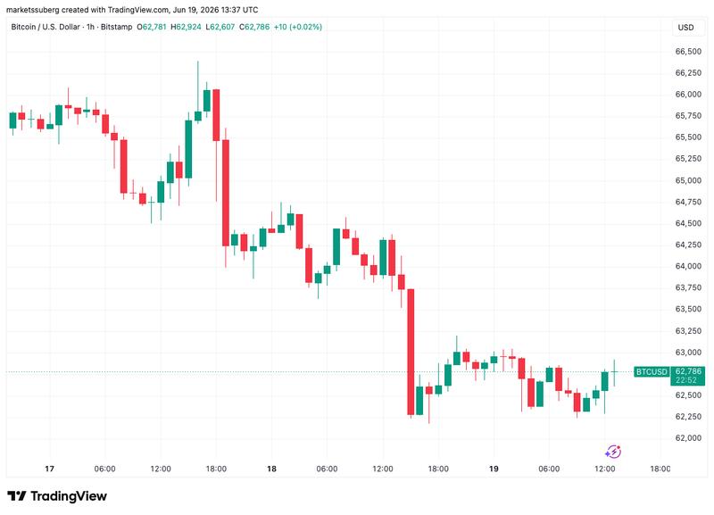 BTC/USD one-hour chart