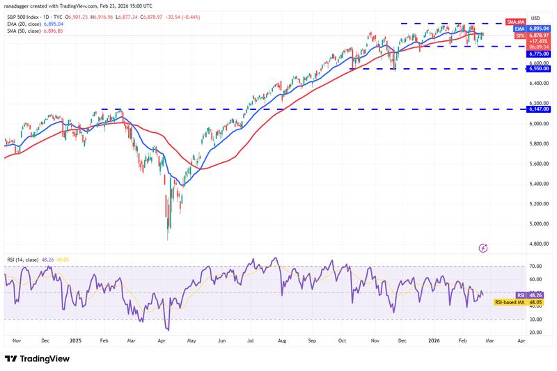 SPX daily chart