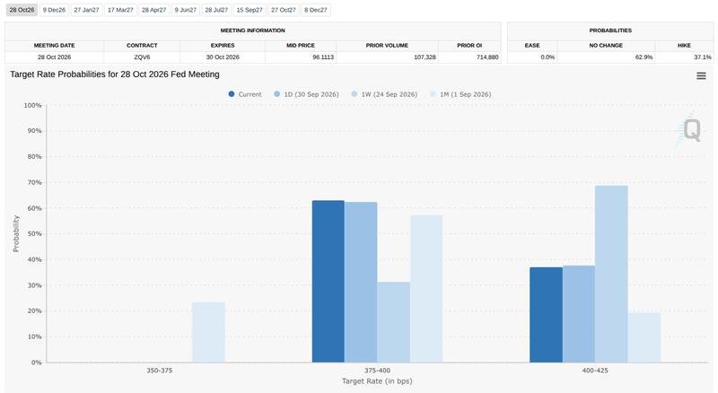 Fed target-rate probability comparison for October FOMC meeting
