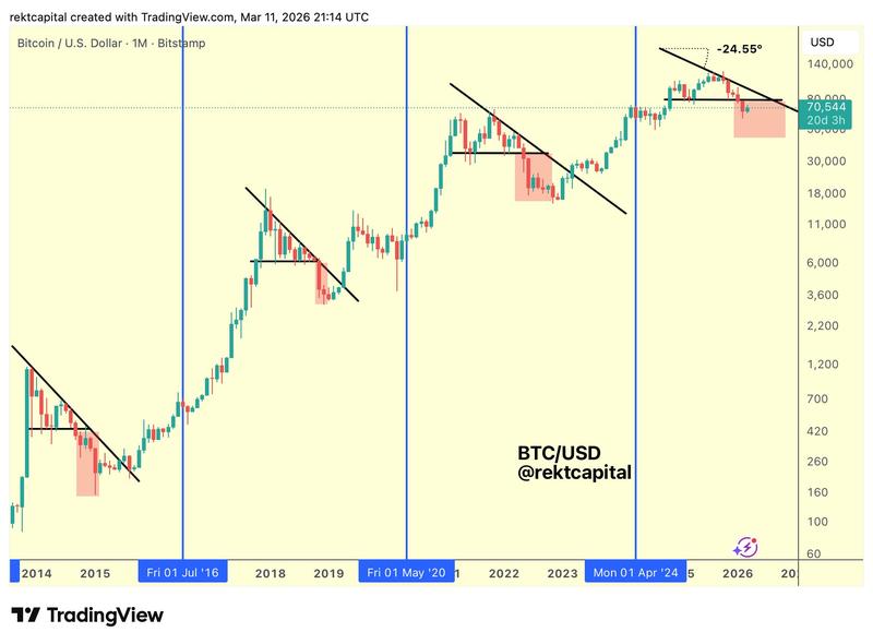 BTC/USD one-month chart