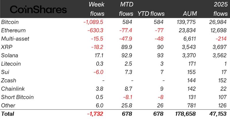 Weekly crypto ETP flows by asset