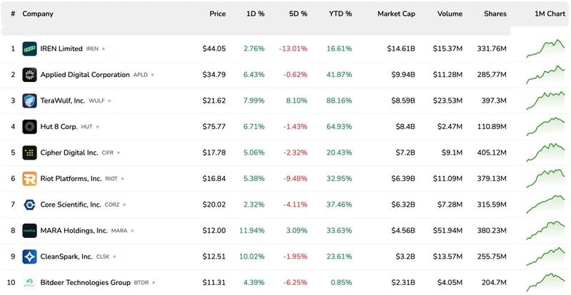 Top 10 Bitcoin mining stocks