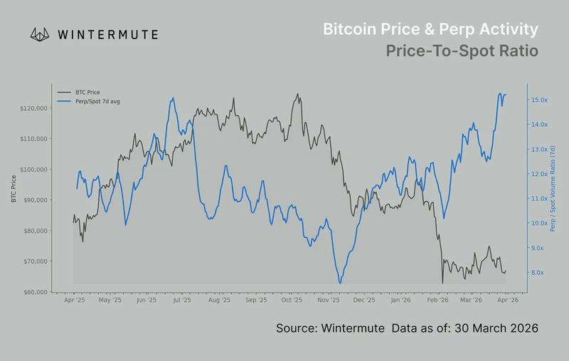 Bitcoin perpetual/spot ratio chart