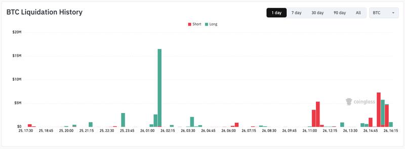 BTC liquidation history