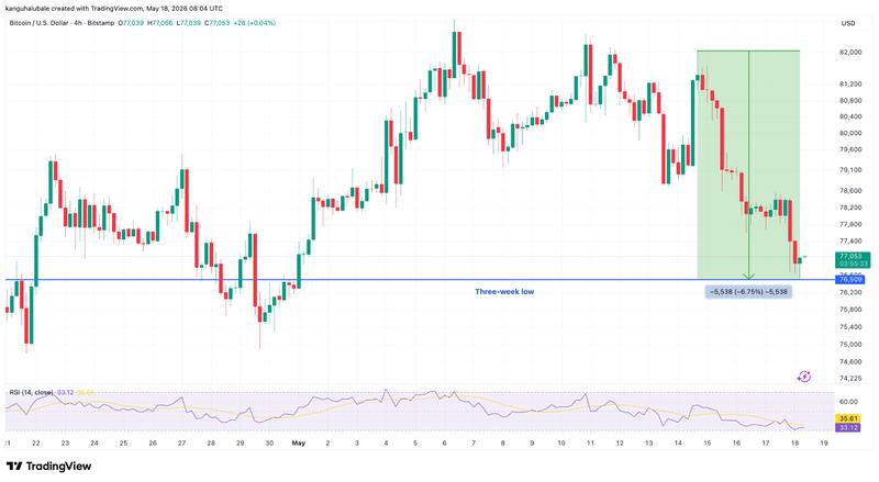 BTC/USD one-hour chart