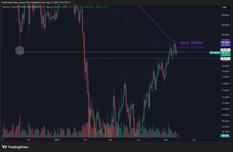 BTC/USDT perpetual contract chart