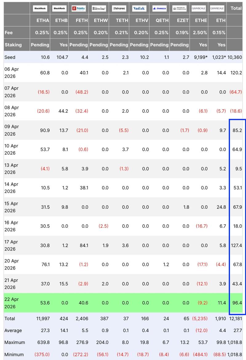 Spot Ethereum ETF flows table
