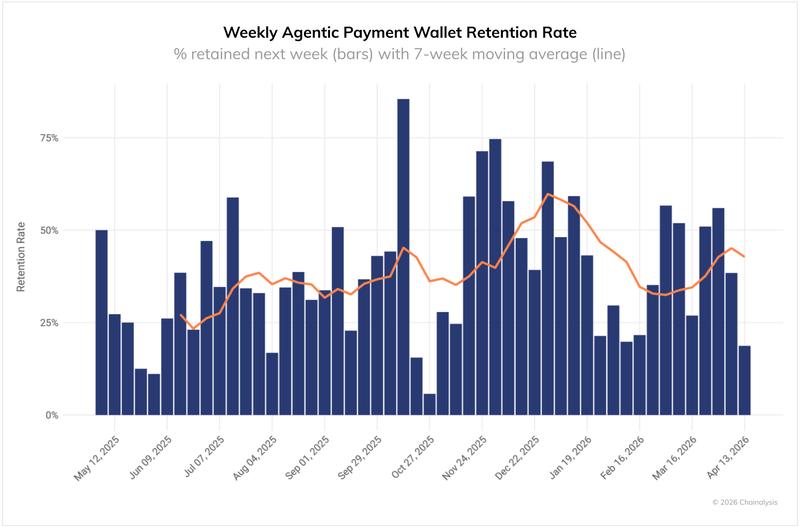Weekly wallet retention for agentic payments on Base