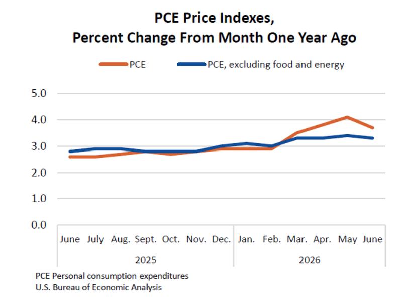 PCE index one-month % change