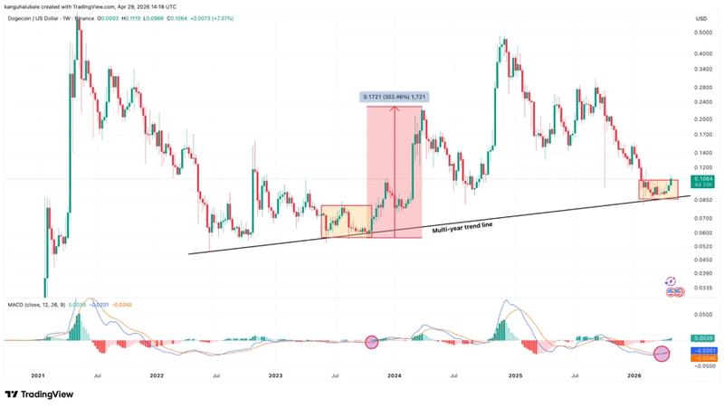 DOGE weekly chart showing 2023 fractal pattern