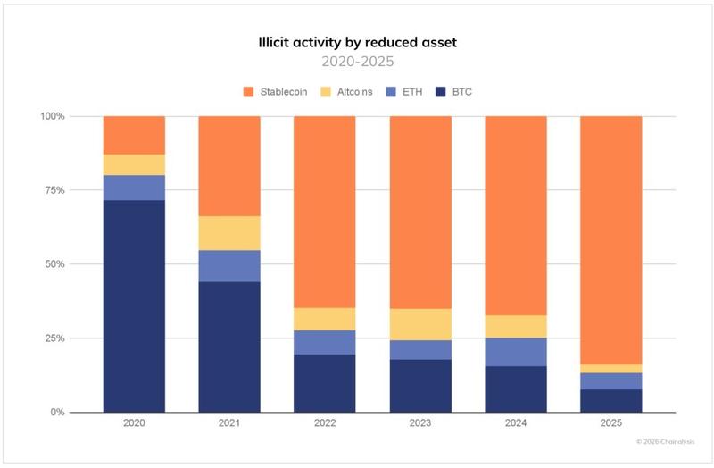 Illicit activity by crypto asset type