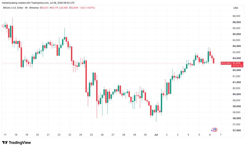 BTC/USD four-hour chart