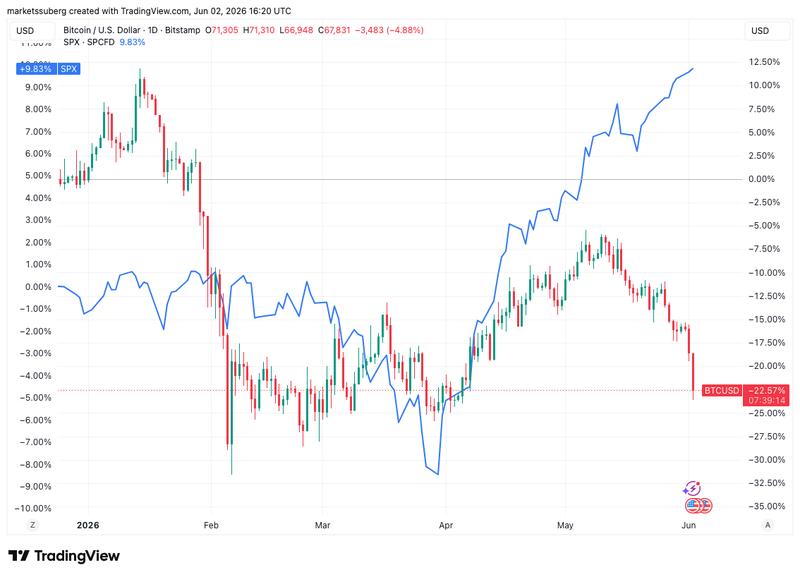 BTC/USD vs. S&P 500 chart
