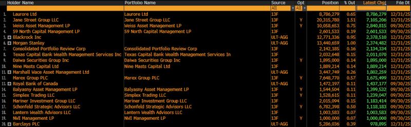 IBIT institutional holdings data