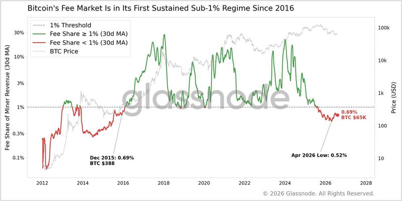 Bitcoin fees as a portion of miner revenue chart
