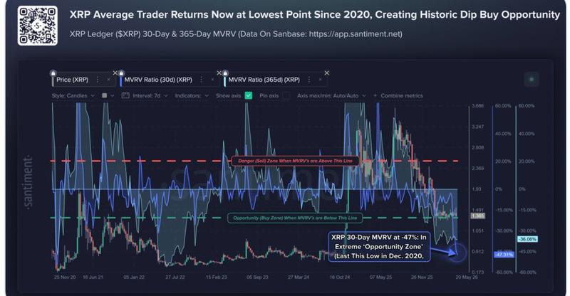 XRP MVRV ratio chart
