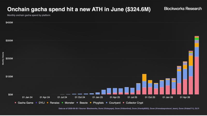 Onchain gacha spending chart