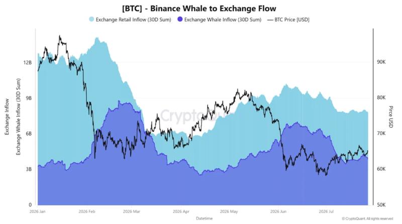 Bitcoin whale inflows to Binance