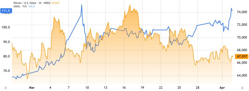 Crude WTI oil vs Bitcoin price comparison