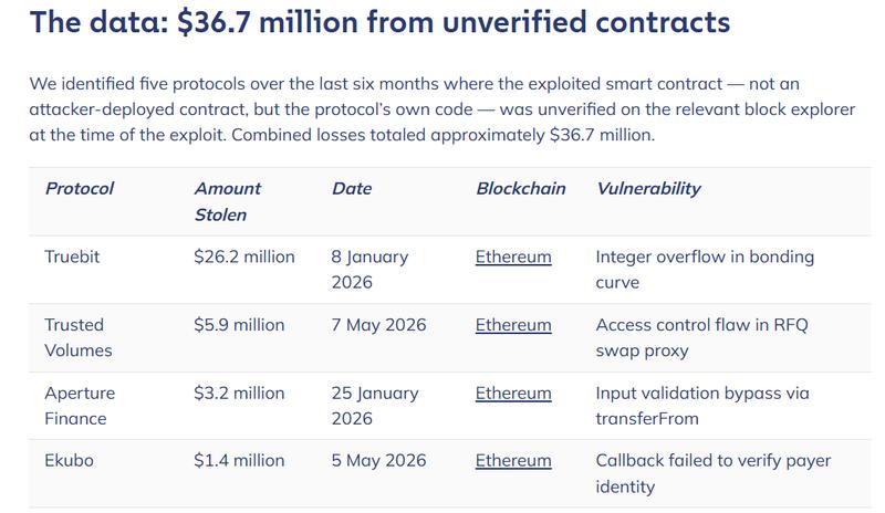 Unverified contracts data