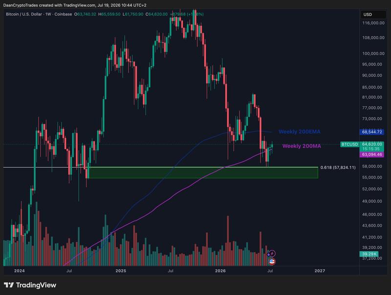BTC/USD one-week chart