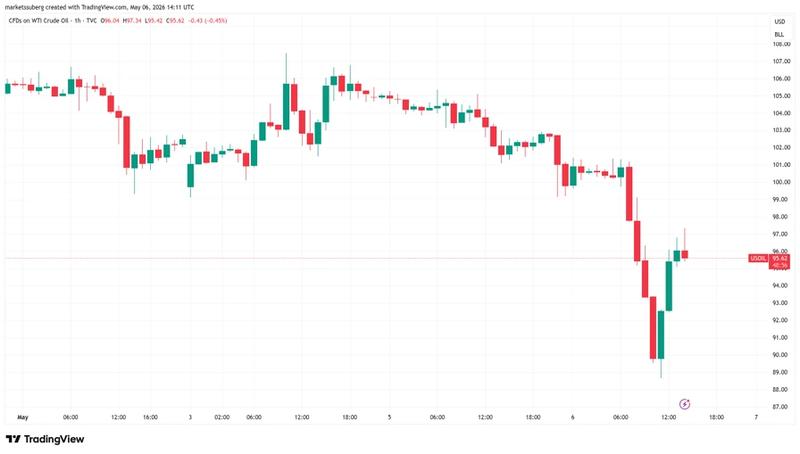 WTI crude oil chart