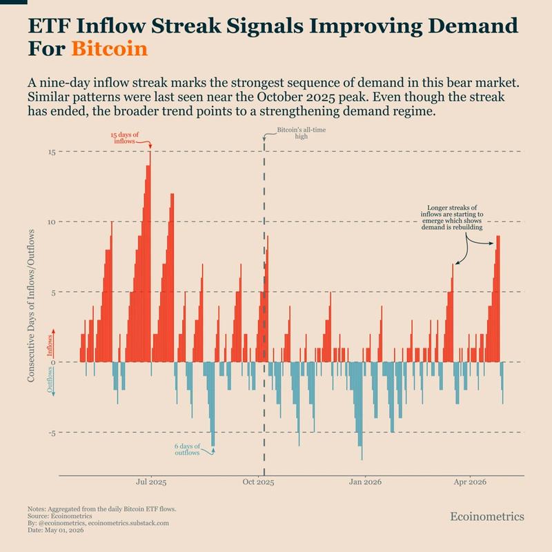 Bitcoin ETF inflow streak
