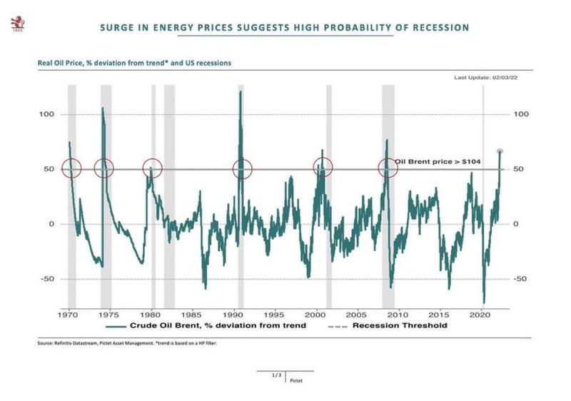 Oil price chart with recessions marked