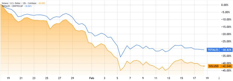 SOL/USD vs. total crypto capitalization