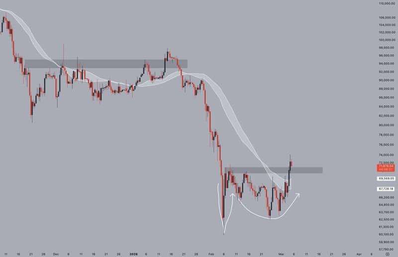 BTC/USD 12-hour chart