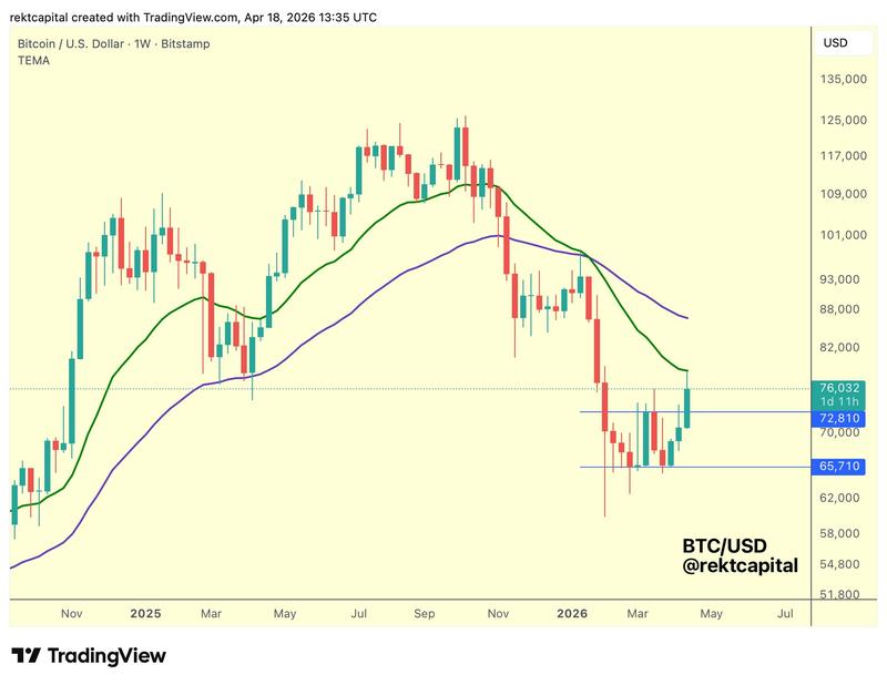 BTC/USD one-week chart