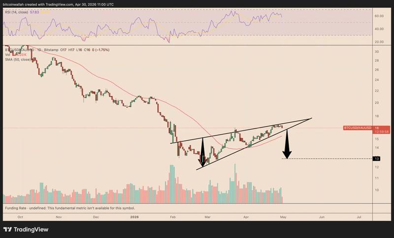 BTC/XAU daily chart with rising wedge