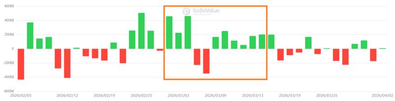 US-listed Bitcoin ETF daily net flows