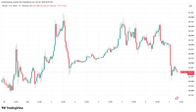 BTC/USD one-hour chart