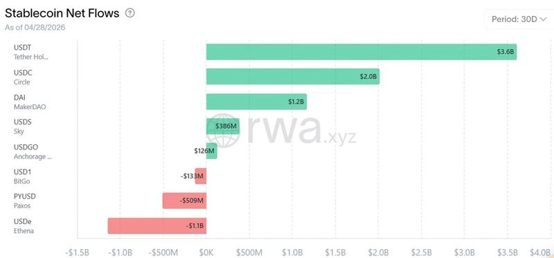 30-day stablecoin net flows