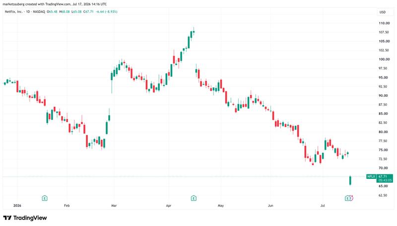 Netflix stock one-day chart