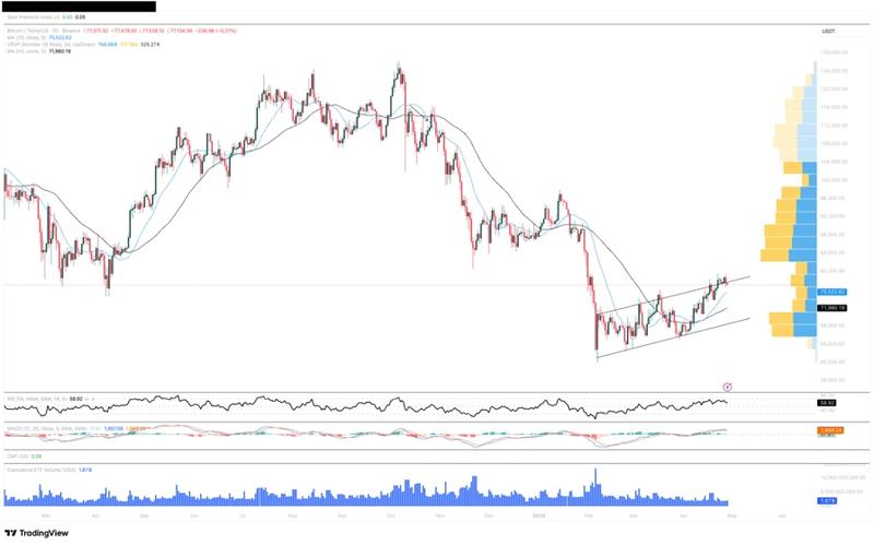 BTC/USDT 1-day chart