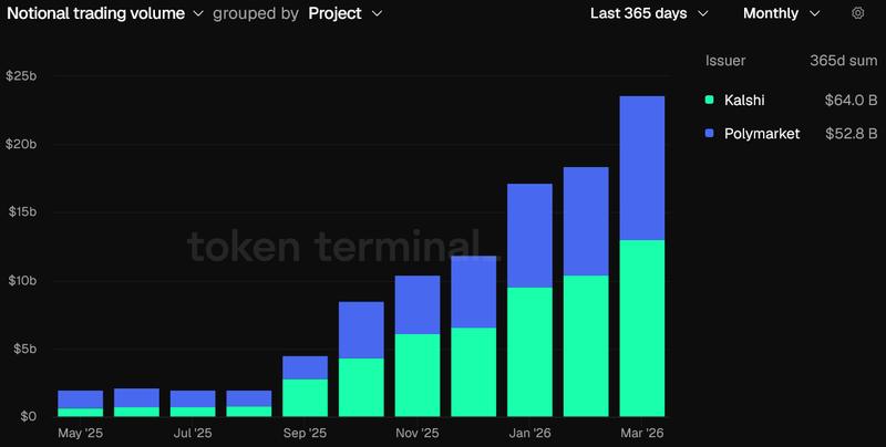 Monthly trading volume for Kalshi and Polymarket since May 2025