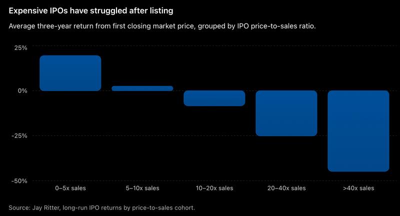 Long-run IPO returns data