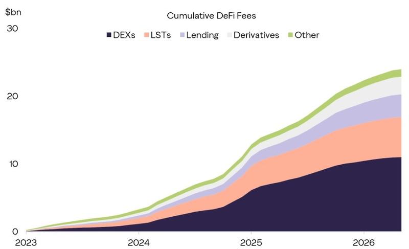 Cumulative DeFi fees chart